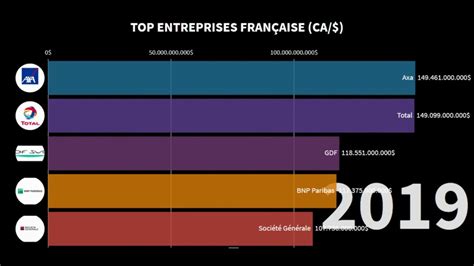 Classement Des Plus Grosses Entreprises Françaises de à CA YouTube