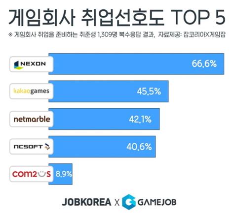 분기점 맞은 카카오 주가…8월 페이·뱅크. 구직자가 선호하는 게임회사는 1위 넥슨··· 이유는 복지제도 ...