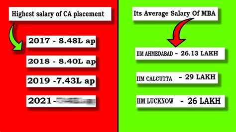 Salary Of A Ca Why Goes Down Every Year Ca Highest Salary Iims