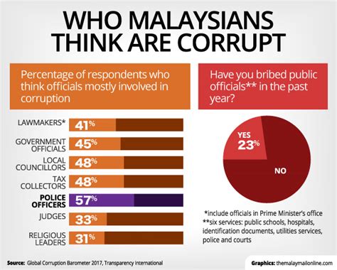 The cpi ranks countries and territories by their perceived levels of public sector corruption, according to experts and business people. Corruption is Malaysia's number one enemy | News Of Asia