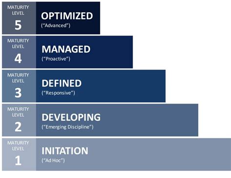 Levels Of The Project Management Maturity Model