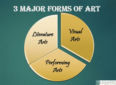 Three Categories Of Art The Arts Refers To The Theory Human