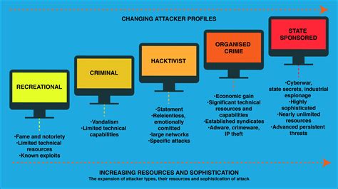 types of cyber attackers and what motivates them to commit cyber crime