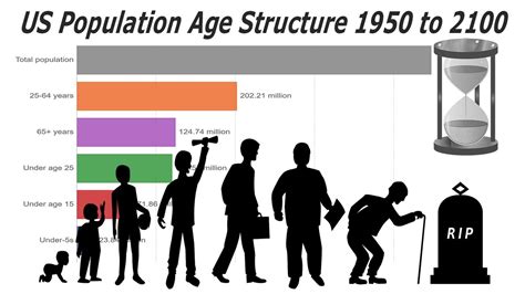 United States Age Structure Groups Thru Time Us Population 1950 2100
