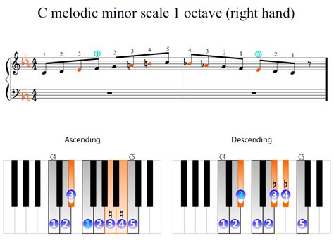 C Melodic Minor Scale 1 Octave Right Hand Piano Fingering Figures