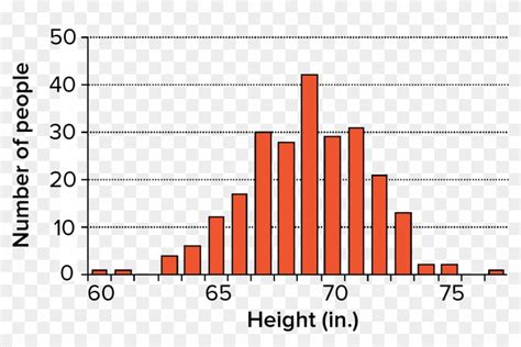 Histogram Showing Height In Inches Of Male High School Polygenic