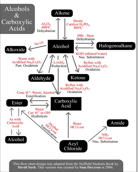 Organic Chemistry Reaction Summary Chart My XXX Hot Girl