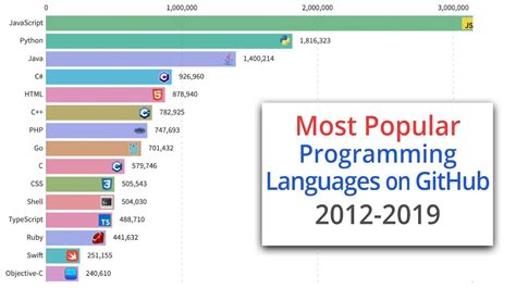 Most Popular Programming Languages On Github 2012 2019 Youtube Riset