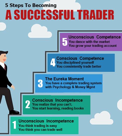 The 6 Steps To Successful Trading Ray Barros Blog For Trading Success