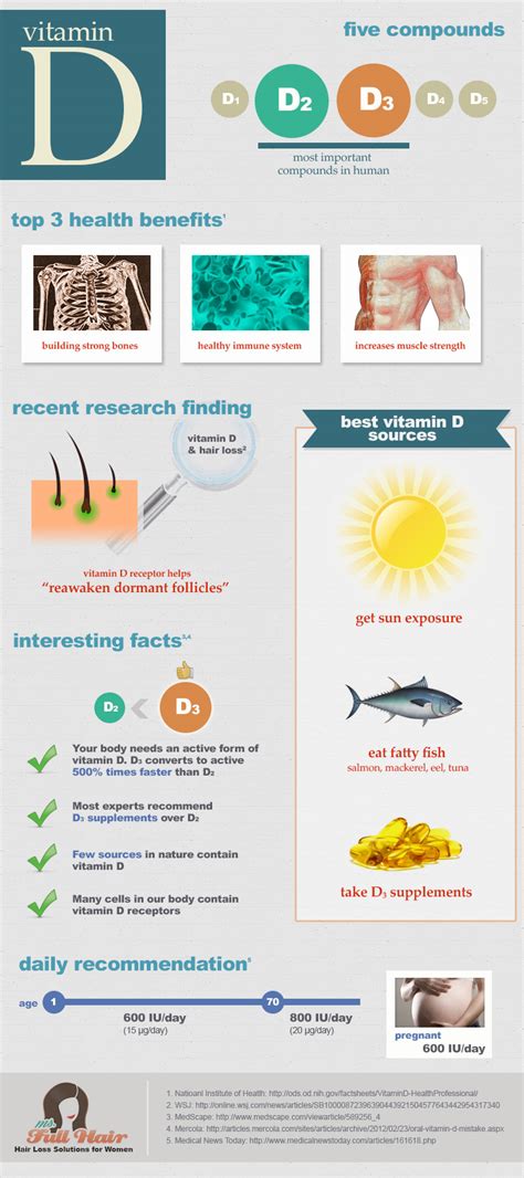In a study looking at vitamin d levels and patients with alopecia areata, they discovered that. infographic for vitamin d and hair follicles