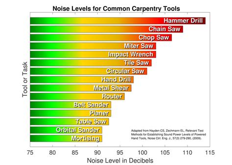 Cdc Noise And Hearing Loss Prevention Facts And