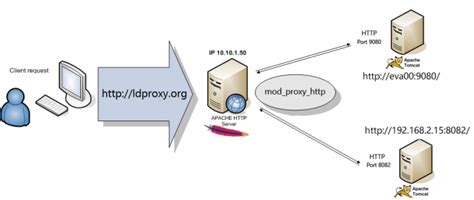 Apache Reverse Proxy Configuration Step By Step George Geiger