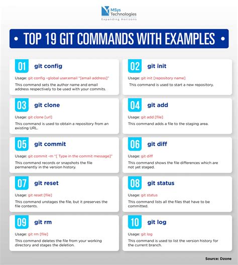 Top 19 Git Commands With Examples Part 1 Msys Technologies