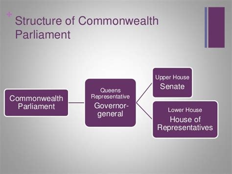 Structure And Function Of Parliament