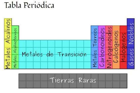 Caracteristicas De Grupos De La Tabla Periodica