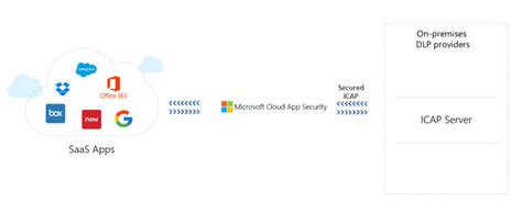 Use cloud app security to sanction/unsanction applications, enforce data loss prevention (dlp), control permissions and sharing, and generate. Microsoft Cloud App Security integrates with third party ...