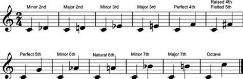 The 5 Basic Chord Types On The Keyboard Dummies