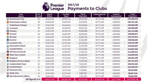 A primeira edição da premier league foi realizada em 1992, após um racha entre a football league first division com a football league (cbf da inglaterra) united e conquistou o seu único título até aqui da premier league e foi o primeiro time a conquistar de forma invicta o novo campeonato inglês. tabela-premier-league - MKT Esportivo
