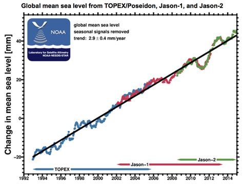 Graph Illustrating The Rise Of Sea Levels Over Time Graphing Sea