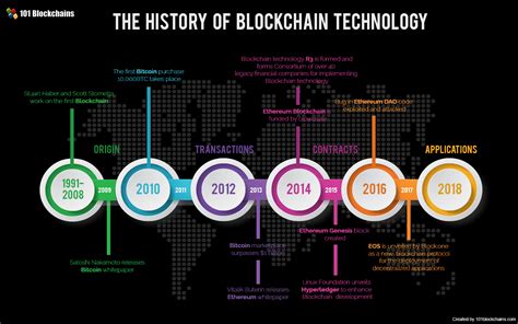 Infographic Technology Timeline