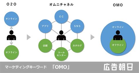 OMOOnline Merges with Offline 広告朝日朝日新聞社メディア事業本部