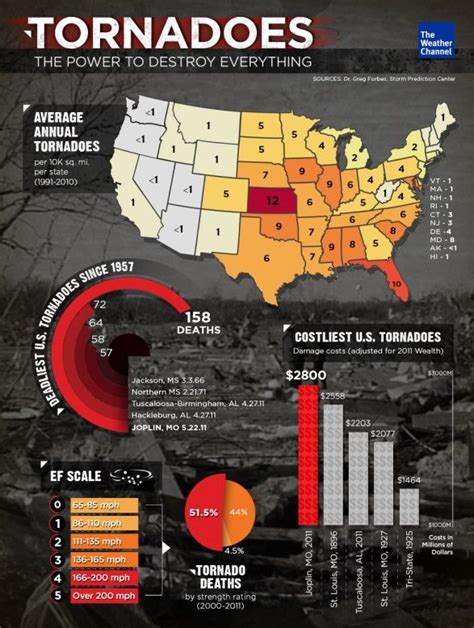Infographic Tornadoes Weather Science Tornadoes Weather And Climate