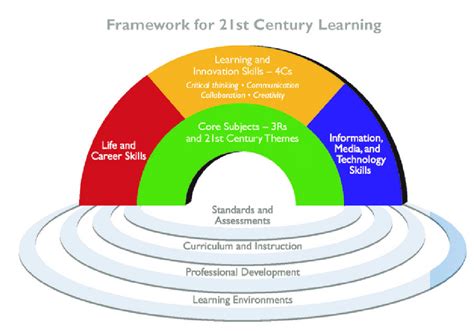 21st century learning international (21cli) was founded by senior educators as a way of promoting the sharing of best practice around what learning our mission is building communities of learners and we do this through organising a variety of premier conference and events, by providing a diverse. Framework for 21st Century Learning, retrieved from ...