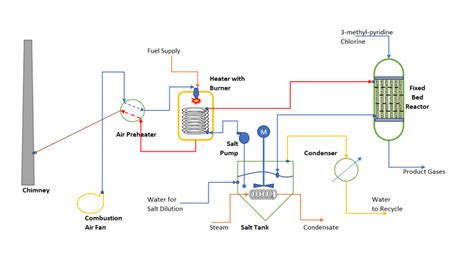 Molten Salt Heating System Chemengghelp