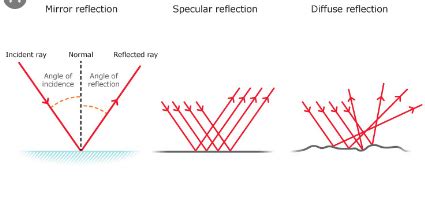 A common example of reflection is what happens in a mirror. 10 Difference Between Reflection And Refraction Of Light ...