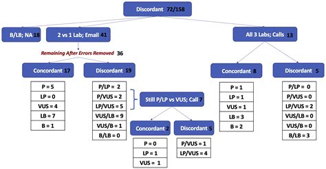 Variant Classification Concordance Using The Acmg Amp Variant