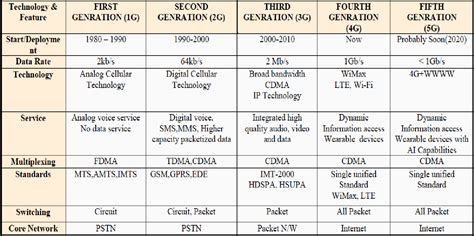 Table I From Transformation Of Mobile Communication Network From 1g To