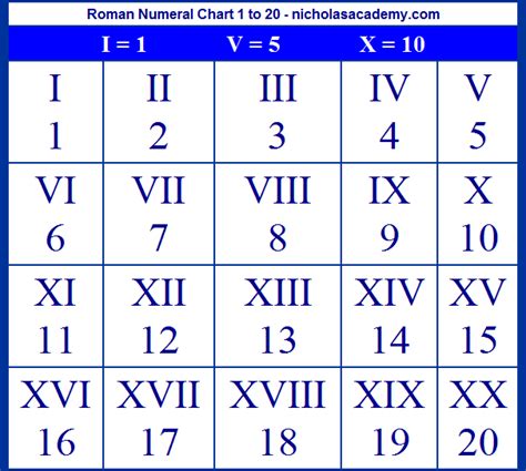Roman Numeral Numbers Kids Roman Numeral Chart 1 To 20 Printable