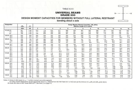 Universal Beam Moment Capacity Tables The Best Picture Of Beam