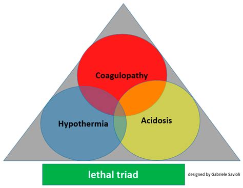 Medicines Free Full Text Trauma Induced Coagulopathy Overview Of