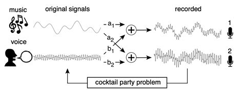 Cocktail Party Problem Eigentheory And Blind Source Separation Using Ica Gowri Shankar