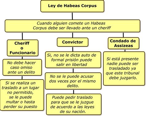 Ley De Habeas Corpus