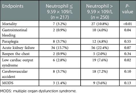 Frontiers Prognostic Significance Of Neutrophil Count On In Hospital