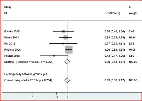 Frontiers Curative Effect And Survival Assessment Comparing Gemcitabine And Cisplatin Versus