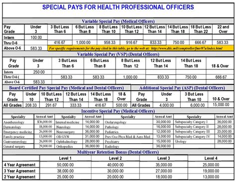 Us Military Pay Charts Army Air Force Navy Marines Officers And