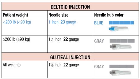 Injection Needle Size Gauge Chart