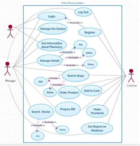 Show the users' interactions with software system. use case diagram for Online pharmacy | by Sanka Indunilw ...