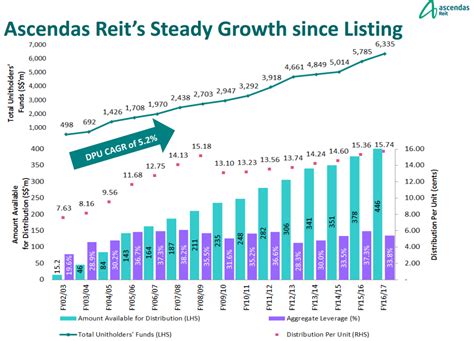 Ascendas reit has approximately 197 properties located across singapore, australia, the united kingdom (u.k. Top 7 Things To Know About Ascendas Real Estate Investment ...