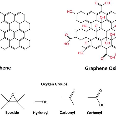 Graphene And Graphene Oxide Structures And Graphene Oxide Oxygenated