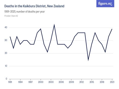 Deaths In The Kaikōura District New Zealand Figurenz