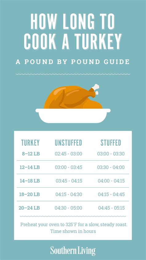 Cooking Time For Thanksgiving Turkey A Pound By Pound Guide Turkey Cooking Times Cooking
