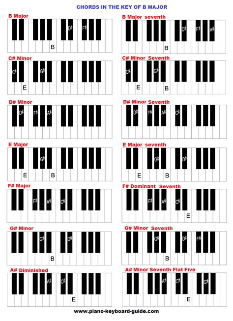 Chords In The Key Of B Major Musik Keyboard Keyboard Piano Music