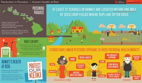 Center For Food Safety Fact Sheets Pesticides In Paradise Human