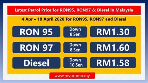 The latest petrol price in malaysia for ron 95, ron 97 and diesel. Latest Petrol Price for RON95, RON97 & Diesel in Malaysia ...