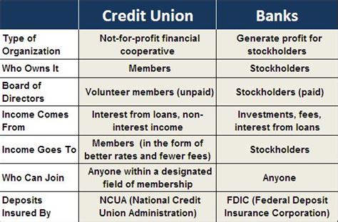 People Always Ask What Is The Difference Between A Bank And A Credit
