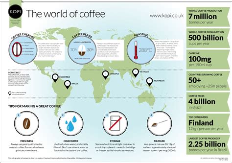 Facts About The World Of Coffee And Coffee In The World Infographic
